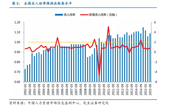 求人倍率显示现在就业市场不仅不用担心失业，反而要担心供不应求。