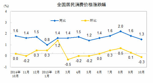 CPI走势图。来自国家统计局网站 CPI走势图。来自国家统计局网站