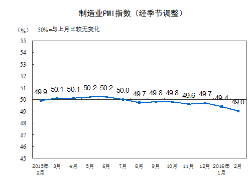 中国2月PMI报49.0 连续7个月低于荣枯线
