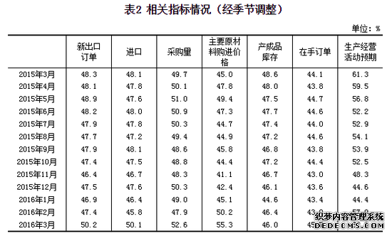 表2 相关指标情况（经季节调整）