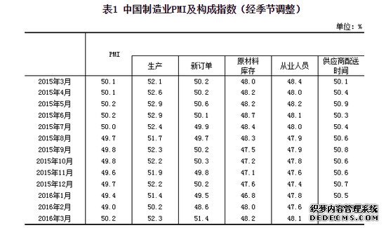 表1 中国制造业PMI及构成指数（经季节调整）